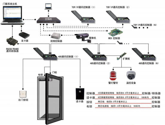 污染源自动监控站房门禁系统